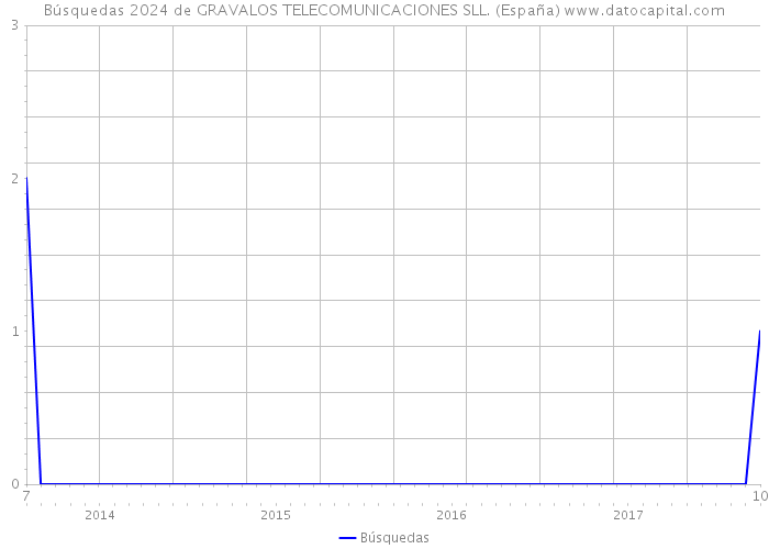 Búsquedas 2024 de GRAVALOS TELECOMUNICACIONES SLL. (España) 