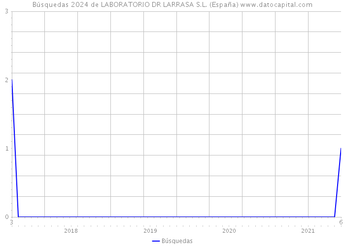 Búsquedas 2024 de LABORATORIO DR LARRASA S.L. (España) 