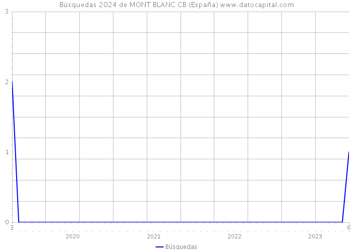 Búsquedas 2024 de MONT BLANC CB (España) 