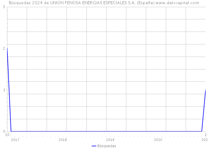 Búsquedas 2024 de UNION FENOSA ENERGIAS ESPECIALES S.A. (España) 