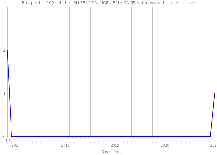 Búsquedas 2024 de UNION FENOSA INGENIERIA SA (España) 