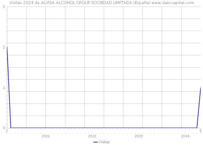 Visitas 2024 de ALVISA ALCOHOL GROUP SOCIEDAD LIMITADA (España) 