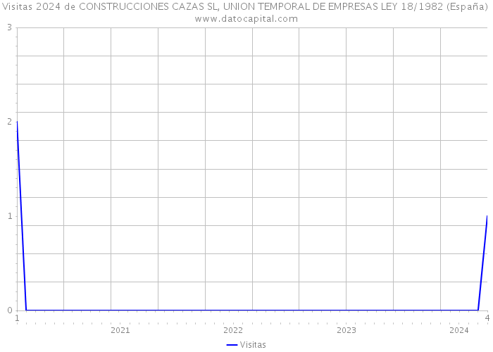 Visitas 2024 de CONSTRUCCIONES CAZAS SL, UNION TEMPORAL DE EMPRESAS LEY 18/1982 (España) 