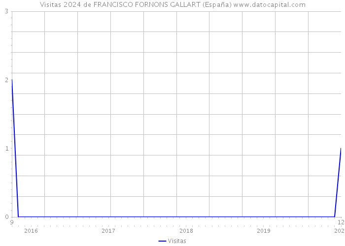 Visitas 2024 de FRANCISCO FORNONS GALLART (España) 