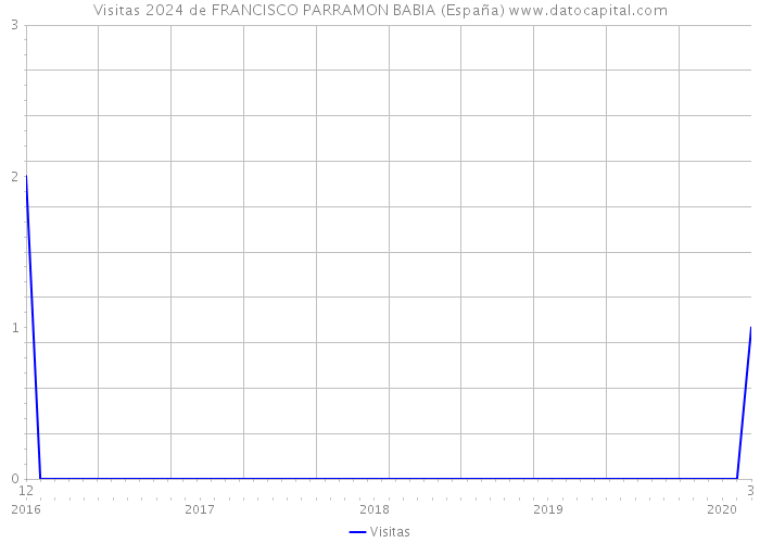Visitas 2024 de FRANCISCO PARRAMON BABIA (España) 