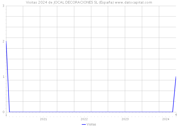Visitas 2024 de JOCAL DECORACIONES SL (España) 