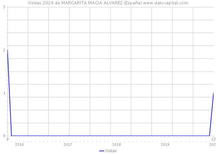 Visitas 2024 de MARGARITA MACIA ALVAREZ (España) 