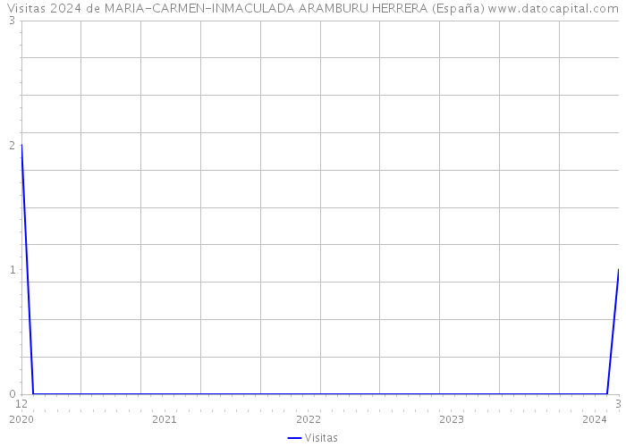 Visitas 2024 de MARIA-CARMEN-INMACULADA ARAMBURU HERRERA (España) 