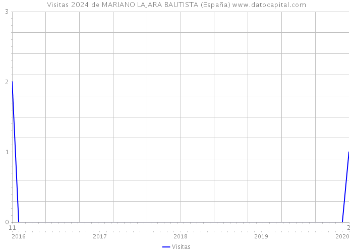 Visitas 2024 de MARIANO LAJARA BAUTISTA (España) 
