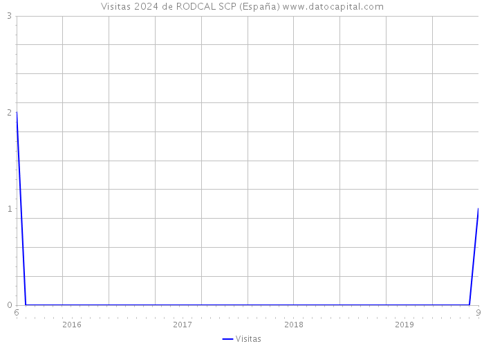 Visitas 2024 de RODCAL SCP (España) 