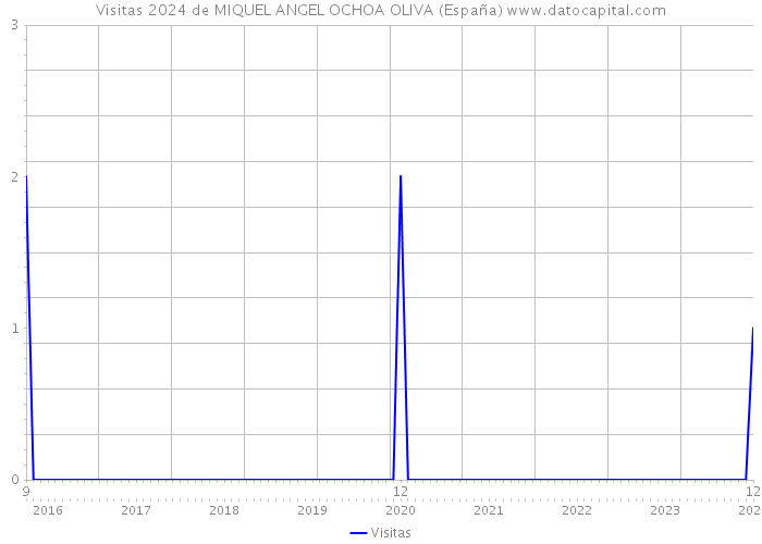 Visitas 2024 de MIQUEL ANGEL OCHOA OLIVA (España) 