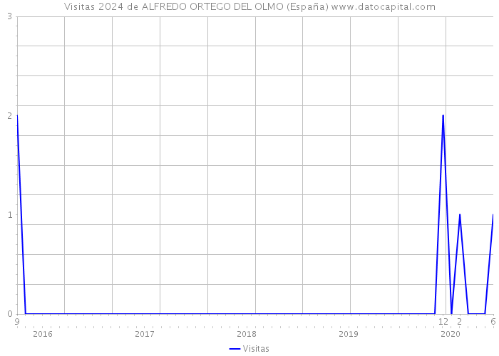 Visitas 2024 de ALFREDO ORTEGO DEL OLMO (España) 