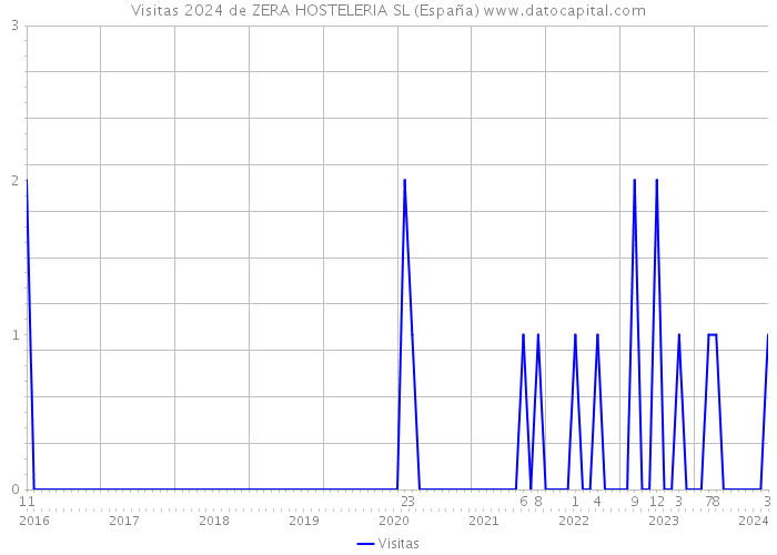 Visitas 2024 de ZERA HOSTELERIA SL (España) 