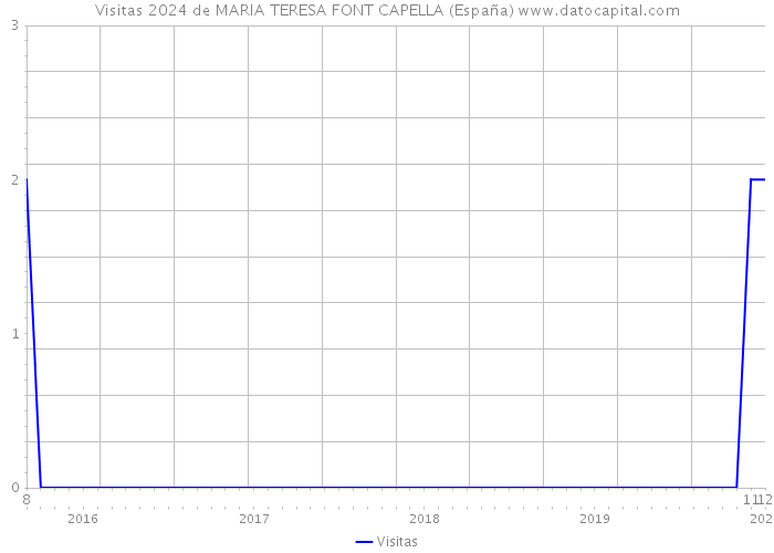 Visitas 2024 de MARIA TERESA FONT CAPELLA (España) 