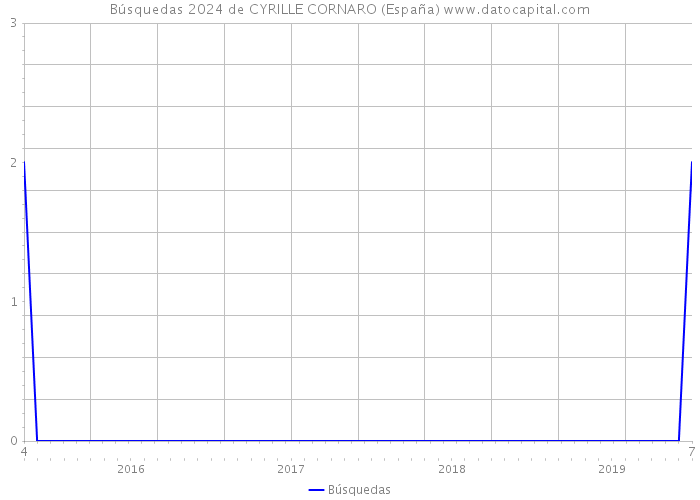 Búsquedas 2024 de CYRILLE CORNARO (España) 