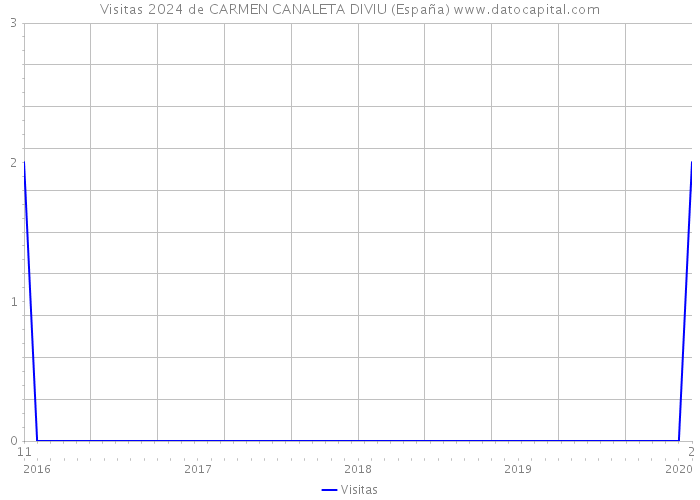 Visitas 2024 de CARMEN CANALETA DIVIU (España) 