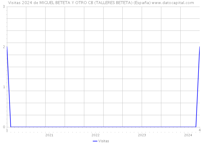 Visitas 2024 de MIGUEL BETETA Y OTRO CB (TALLERES BETETA) (España) 
