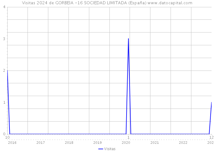 Visitas 2024 de GORBEIA -16 SOCIEDAD LIMITADA (España) 