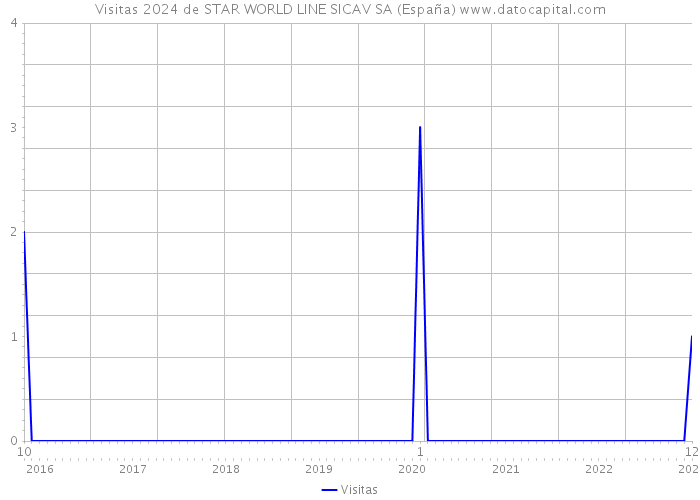 Visitas 2024 de STAR WORLD LINE SICAV SA (España) 