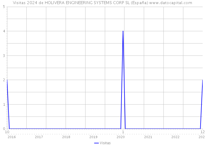 Visitas 2024 de HOLIVERA ENGINEERING SYSTEMS CORP SL (España) 