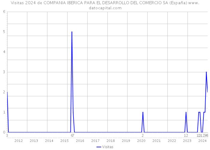 Visitas 2024 de COMPANIA IBERICA PARA EL DESARROLLO DEL COMERCIO SA (España) 