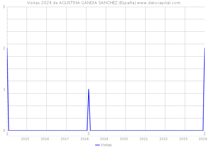 Visitas 2024 de AGUSTINA GANDIA SANCHEZ (España) 