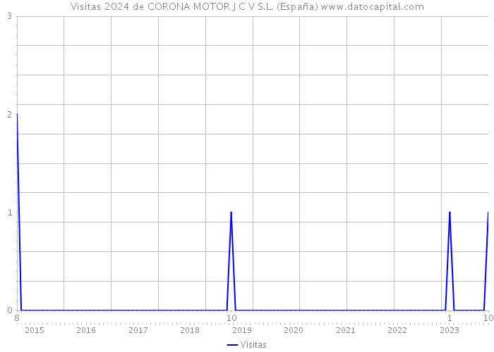 Visitas 2024 de CORONA MOTOR J C V S.L. (España) 