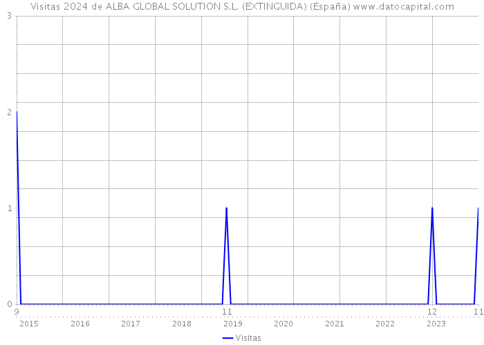 Visitas 2024 de ALBA GLOBAL SOLUTION S.L. (EXTINGUIDA) (España) 