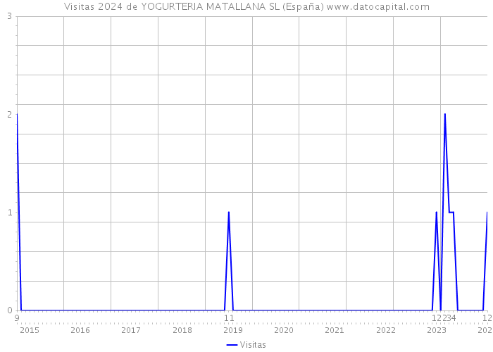 Visitas 2024 de YOGURTERIA MATALLANA SL (España) 
