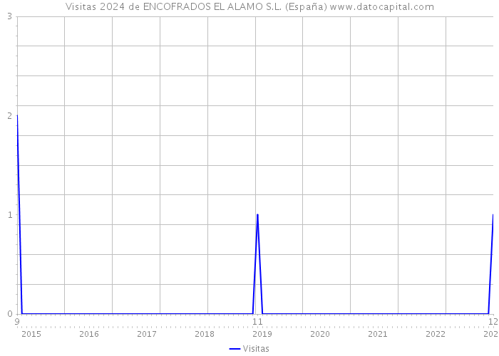 Visitas 2024 de ENCOFRADOS EL ALAMO S.L. (España) 