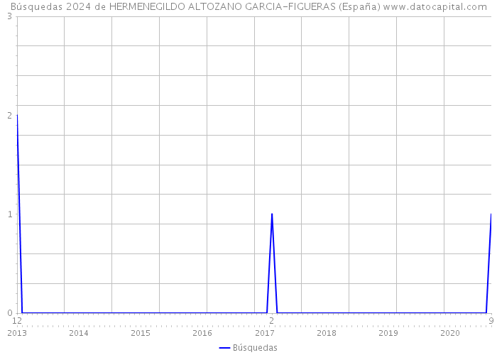 Búsquedas 2024 de HERMENEGILDO ALTOZANO GARCIA-FIGUERAS (España) 