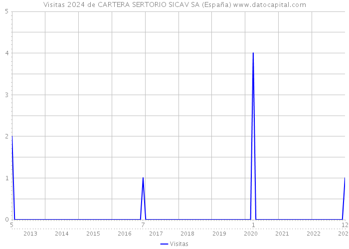 Visitas 2024 de CARTERA SERTORIO SICAV SA (España) 