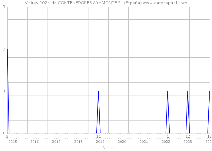 Visitas 2024 de CONTENEDORES AYAMONTE SL (España) 