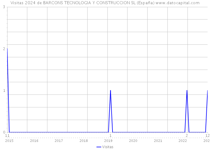 Visitas 2024 de BARCONS TECNOLOGIA Y CONSTRUCCION SL (España) 