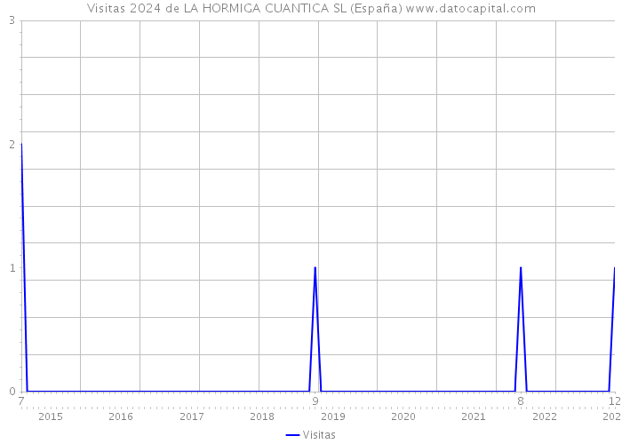 Visitas 2024 de LA HORMIGA CUANTICA SL (España) 