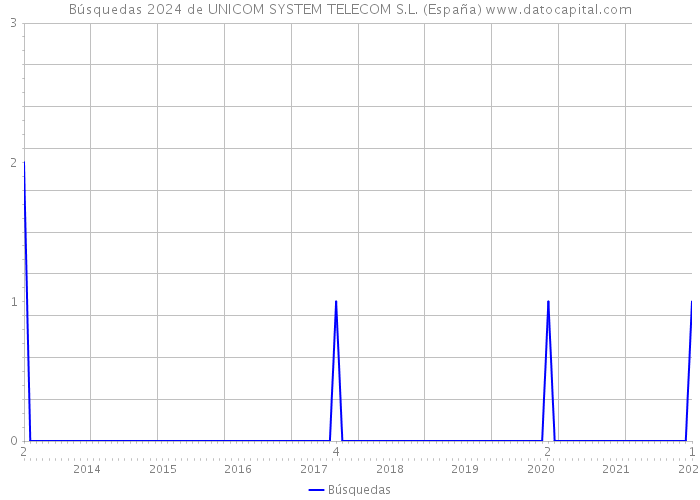 Búsquedas 2024 de UNICOM SYSTEM TELECOM S.L. (España) 