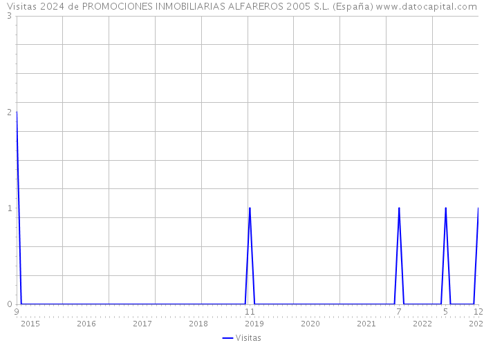 Visitas 2024 de PROMOCIONES INMOBILIARIAS ALFAREROS 2005 S.L. (España) 