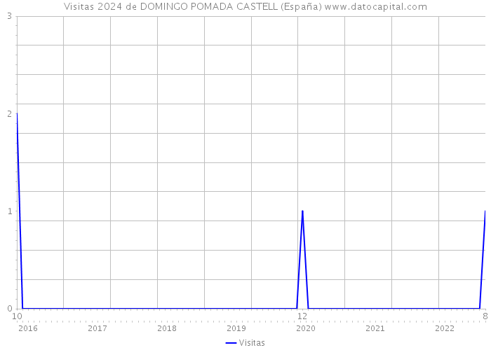 Visitas 2024 de DOMINGO POMADA CASTELL (España) 