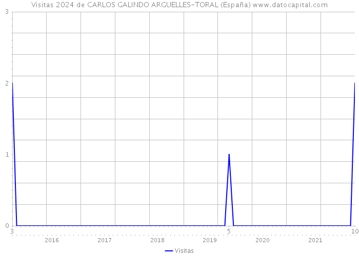 Visitas 2024 de CARLOS GALINDO ARGUELLES-TORAL (España) 