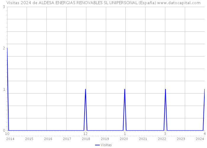Visitas 2024 de ALDESA ENERGIAS RENOVABLES SL UNIPERSONAL (España) 