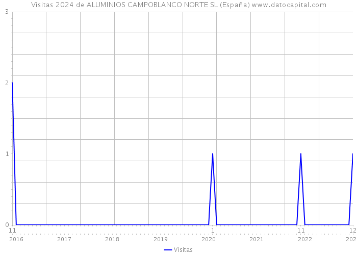Visitas 2024 de ALUMINIOS CAMPOBLANCO NORTE SL (España) 