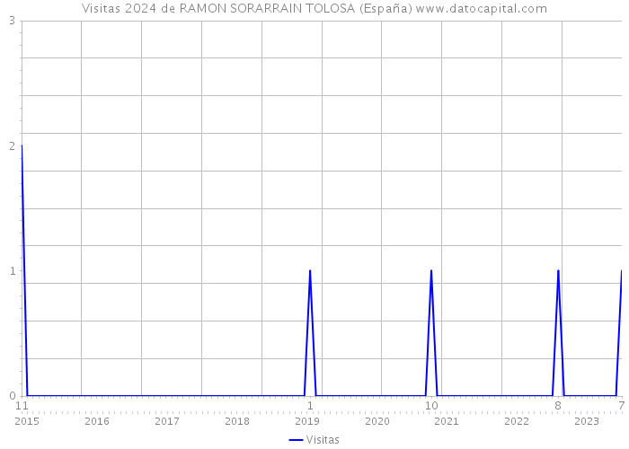 Visitas 2024 de RAMON SORARRAIN TOLOSA (España) 