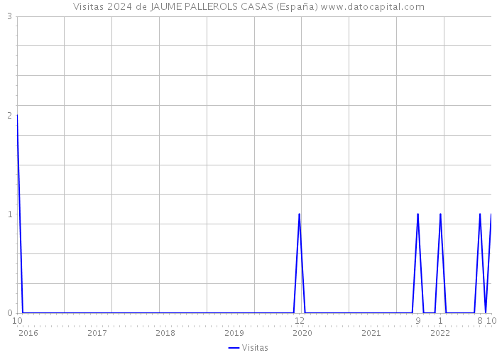 Visitas 2024 de JAUME PALLEROLS CASAS (España) 