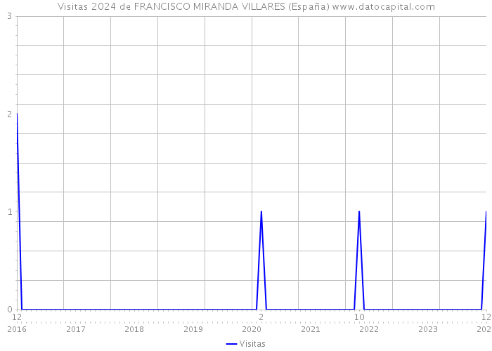 Visitas 2024 de FRANCISCO MIRANDA VILLARES (España) 