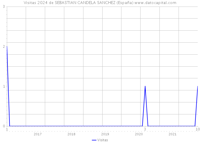 Visitas 2024 de SEBASTIAN CANDELA SANCHEZ (España) 