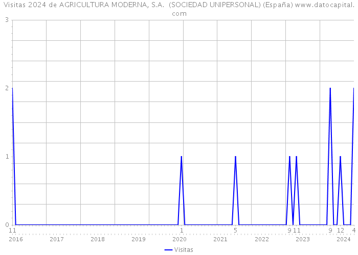 Visitas 2024 de AGRICULTURA MODERNA, S.A. (SOCIEDAD UNIPERSONAL) (España) 