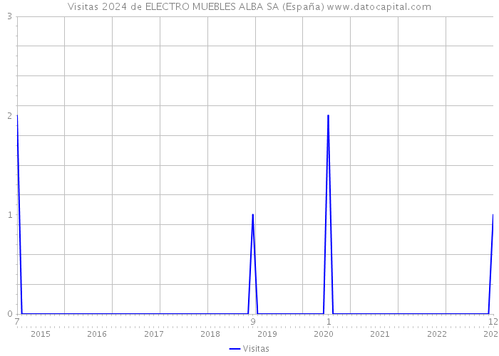 Visitas 2024 de ELECTRO MUEBLES ALBA SA (España) 