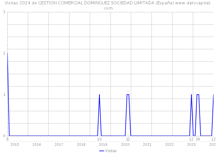 Visitas 2024 de GESTION COMERCIAL DOMINGUEZ SOCIEDAD LIMITADA (España) 