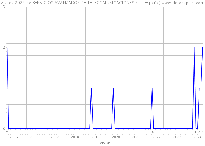 Visitas 2024 de SERVICIOS AVANZADOS DE TELECOMUNICACIONES S.L. (España) 