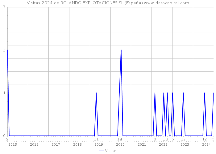 Visitas 2024 de ROLANDO EXPLOTACIONES SL (España) 